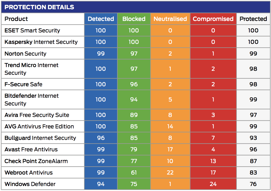 SE Labs: ������������ ������������ �����������: ��������� ���������� � ������