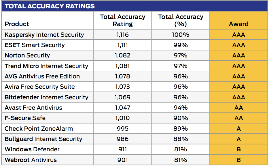 SE Labs: ����� ������������