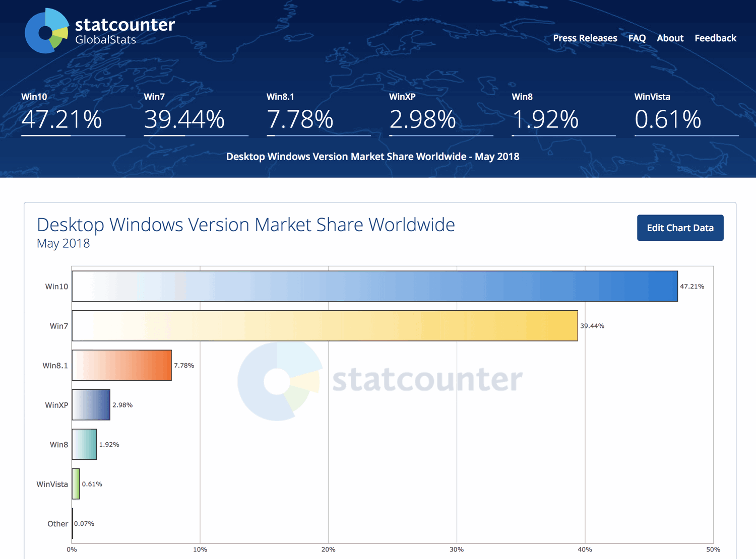 ���������� StatCounter. ��� 2018