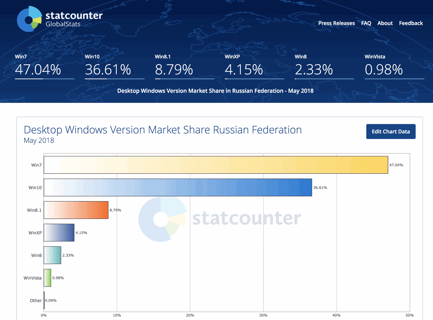 ���������� StatCounter. ������. ��� 2018