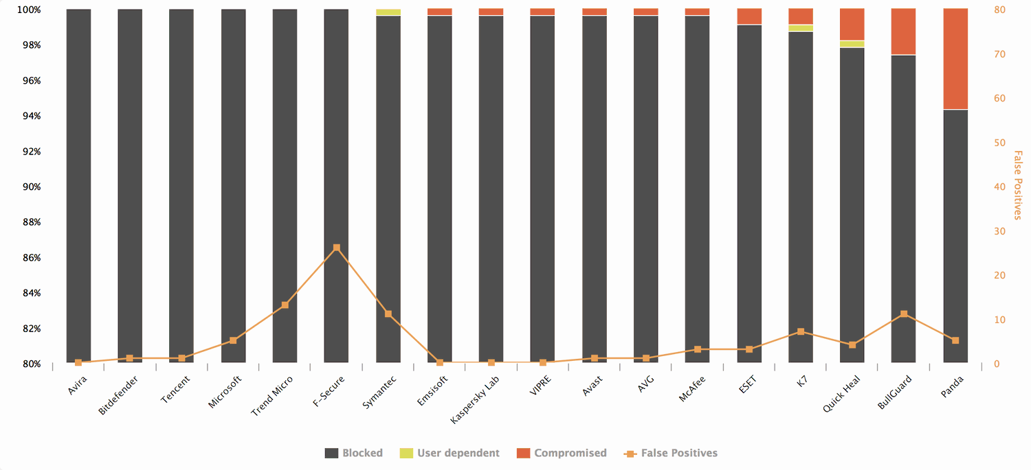 AV-Comparatives: ������������ ������������ �����������. ��� 2018: ������ �����������