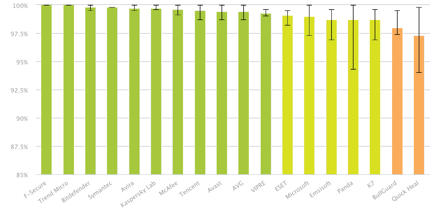 AV-Comparatives: ������������ ������������ �����������:  �������-���� 2018: ������ �����������