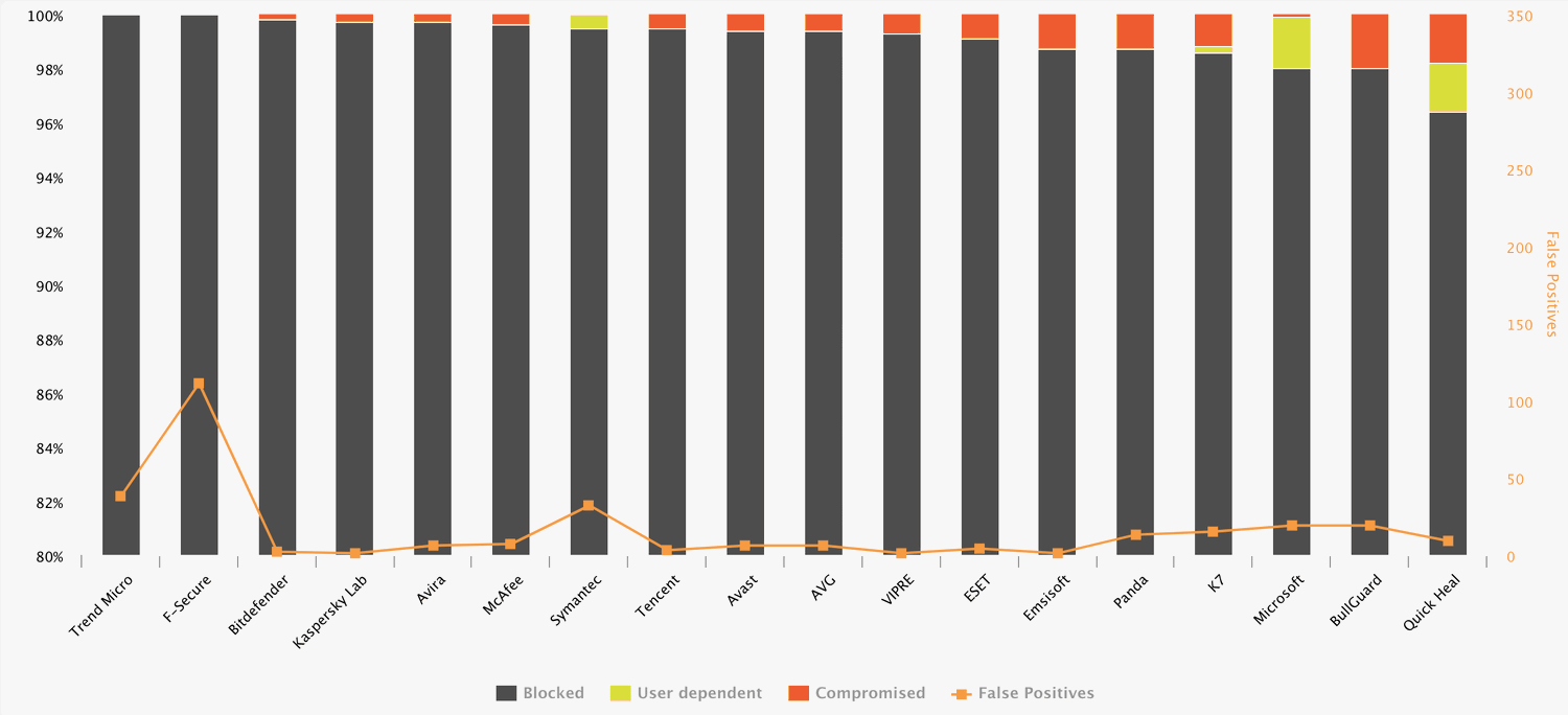 AV-Comparatives: ������������ ������������ �����������: �������-���� 2018: ����� ����������