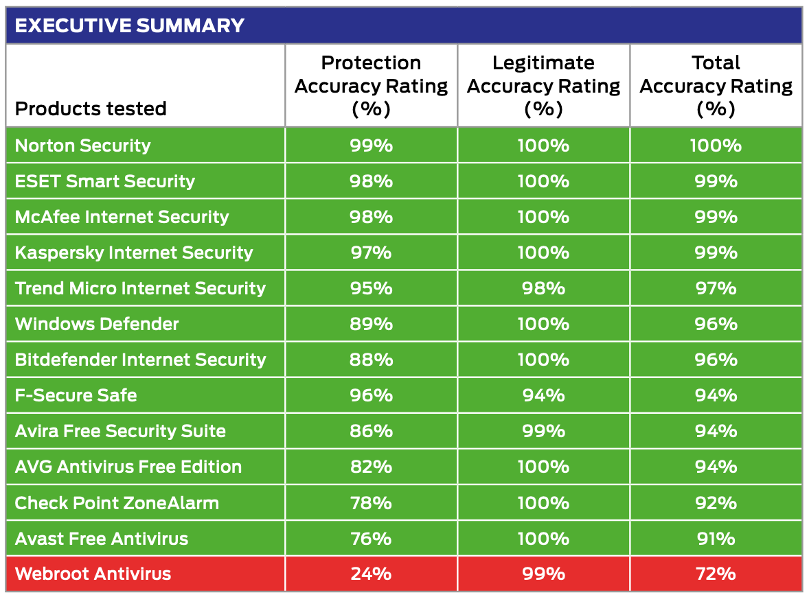 SE Labs: ������������ ������������ �����������: ���������� ������������