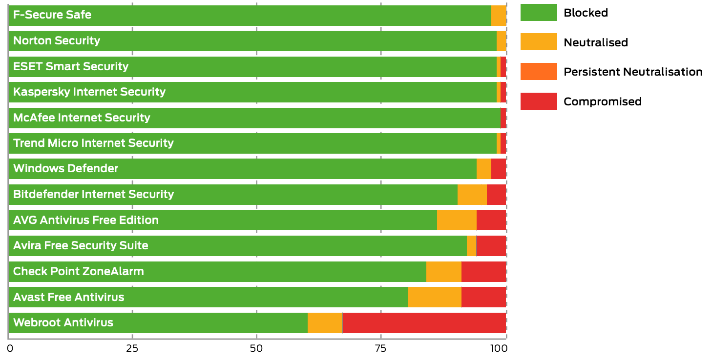 SE Labs: ������������ ������������ �����������: ��������� ���������� � ������