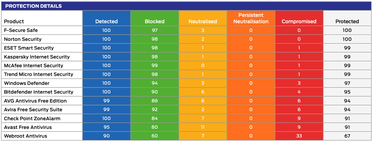 SE Labs: ������������ ������������ �����������: ��������� ���������� � ������
