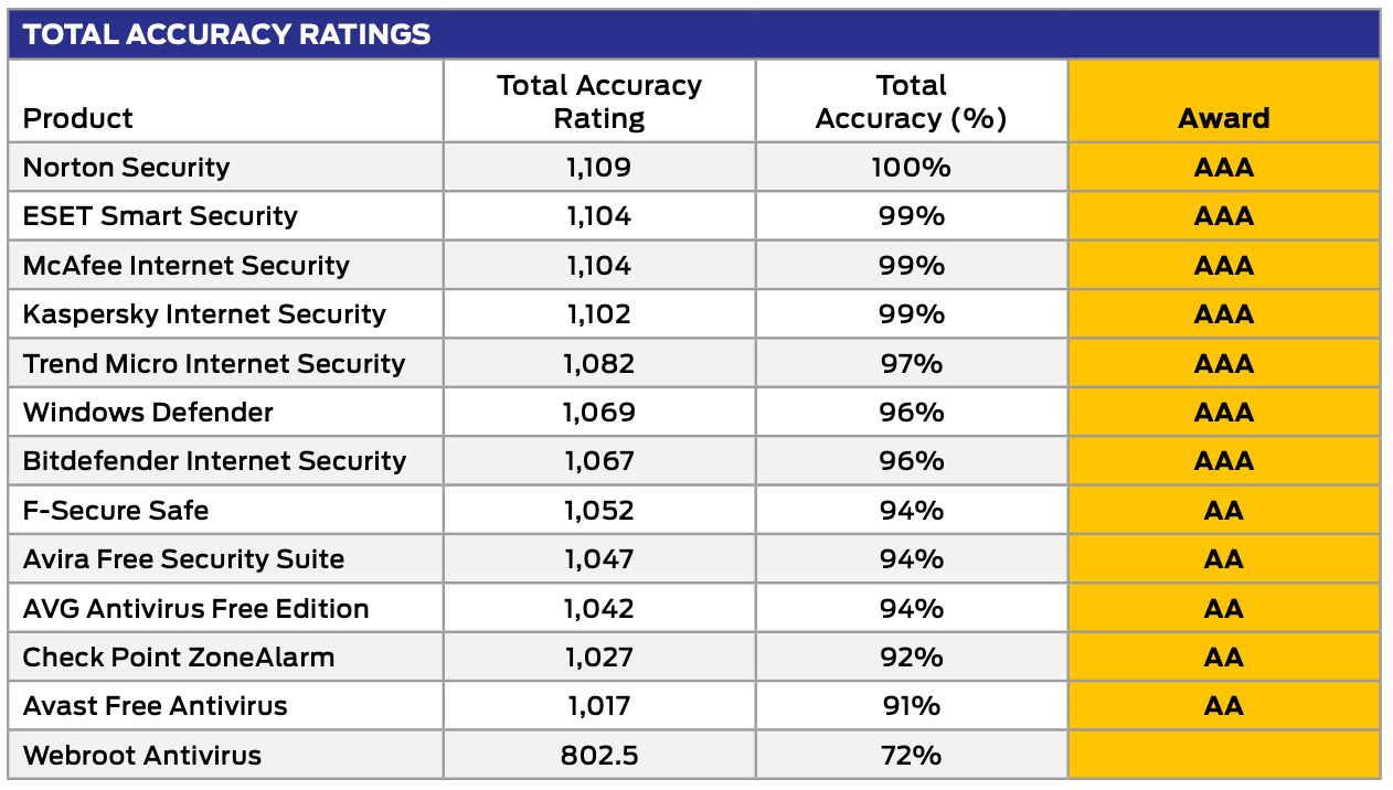 SE Labs: ����� ������������