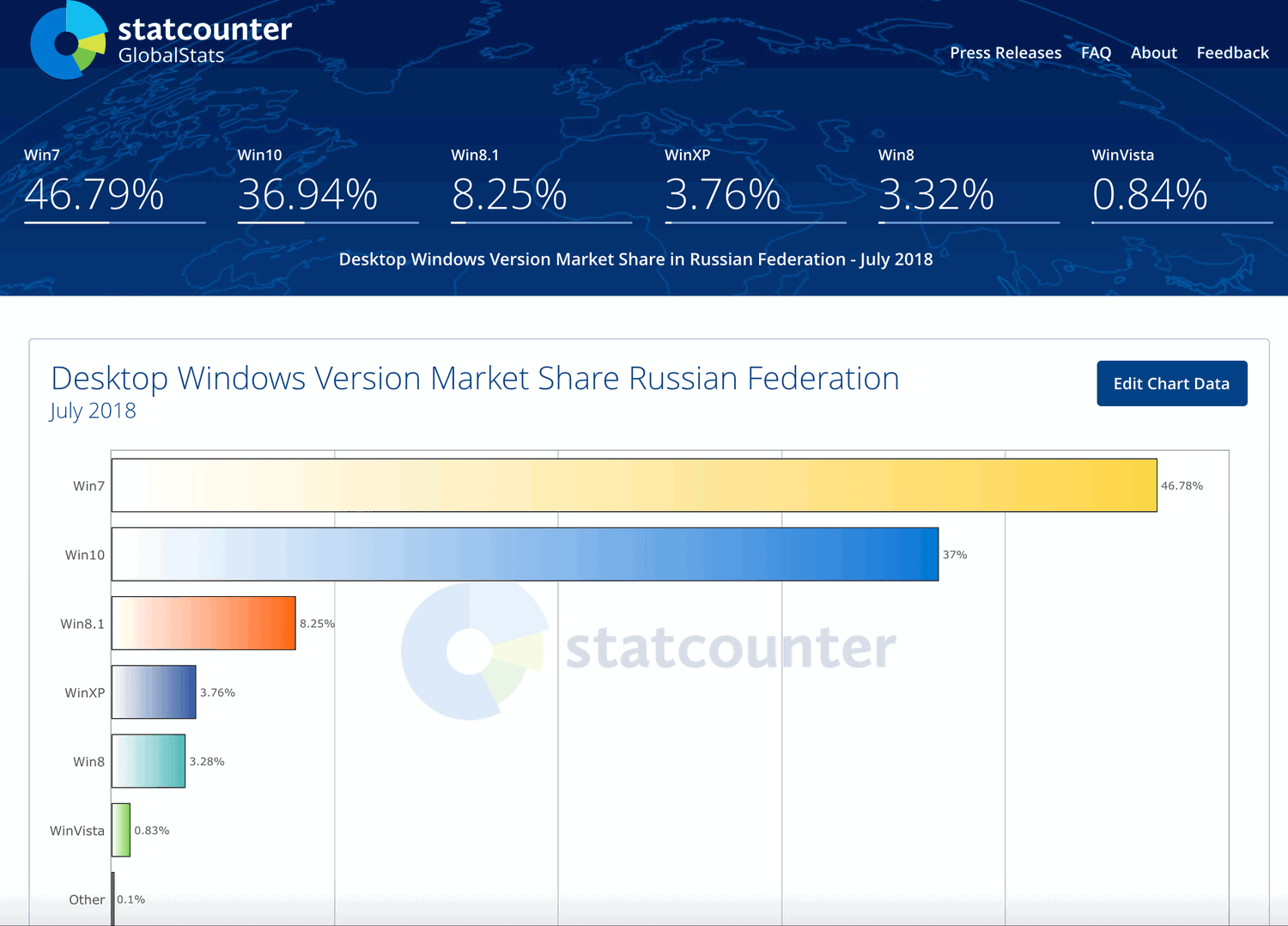 ���������� StatCounter. ������. ���� 2018