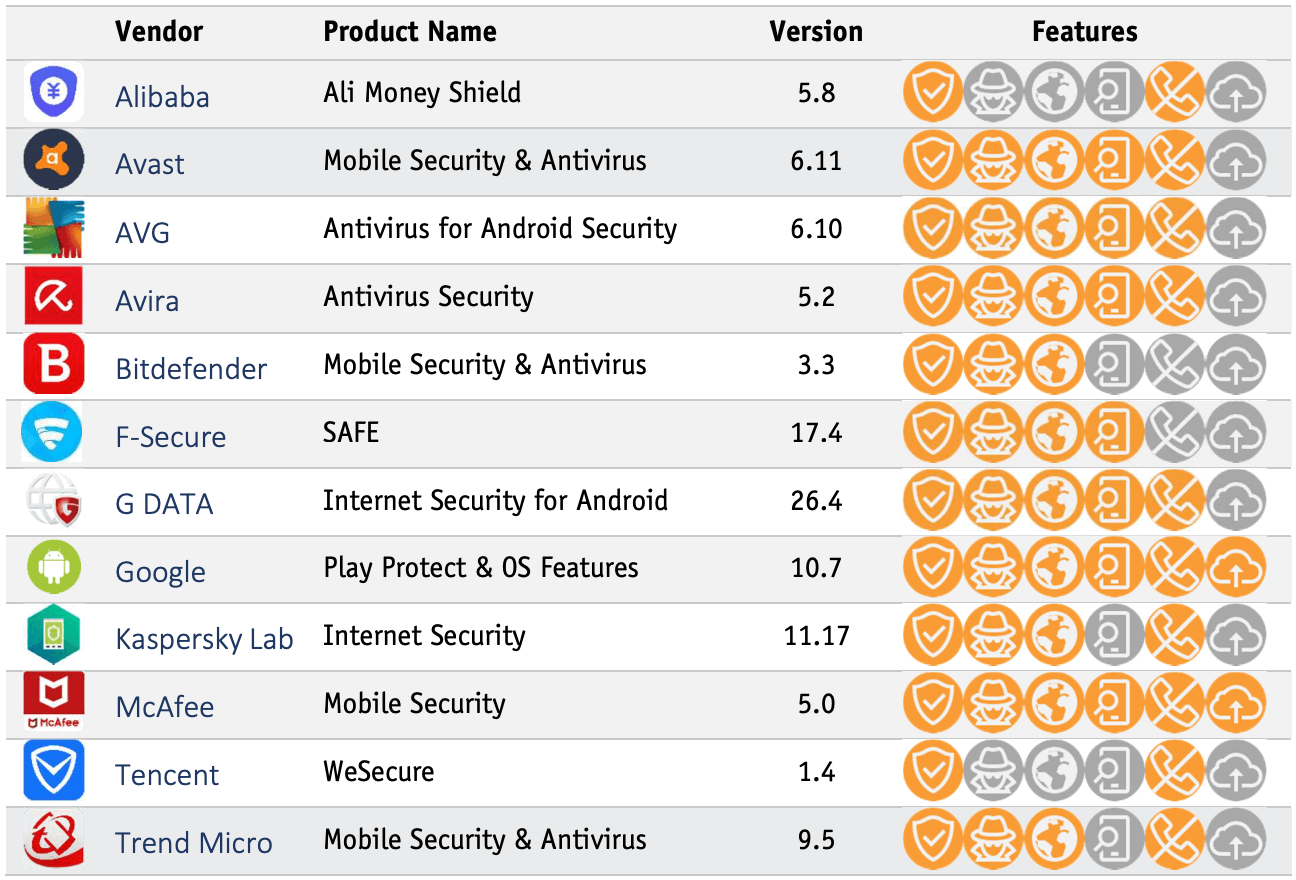 AV-Comparatives: ������������ ����������� ��� Android