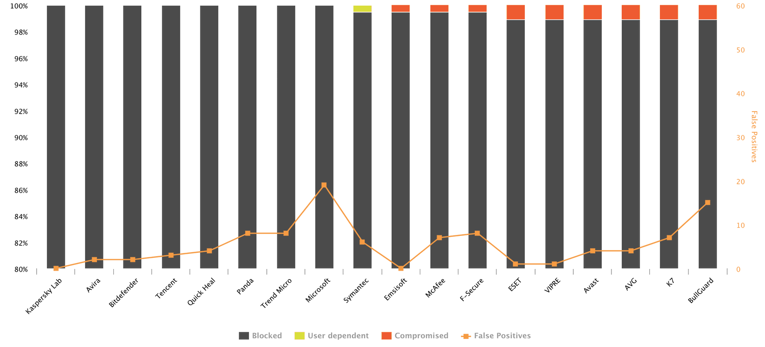 AV-Comparatives: ������������ ������������ �����������. ���� 2018: ������ �����������