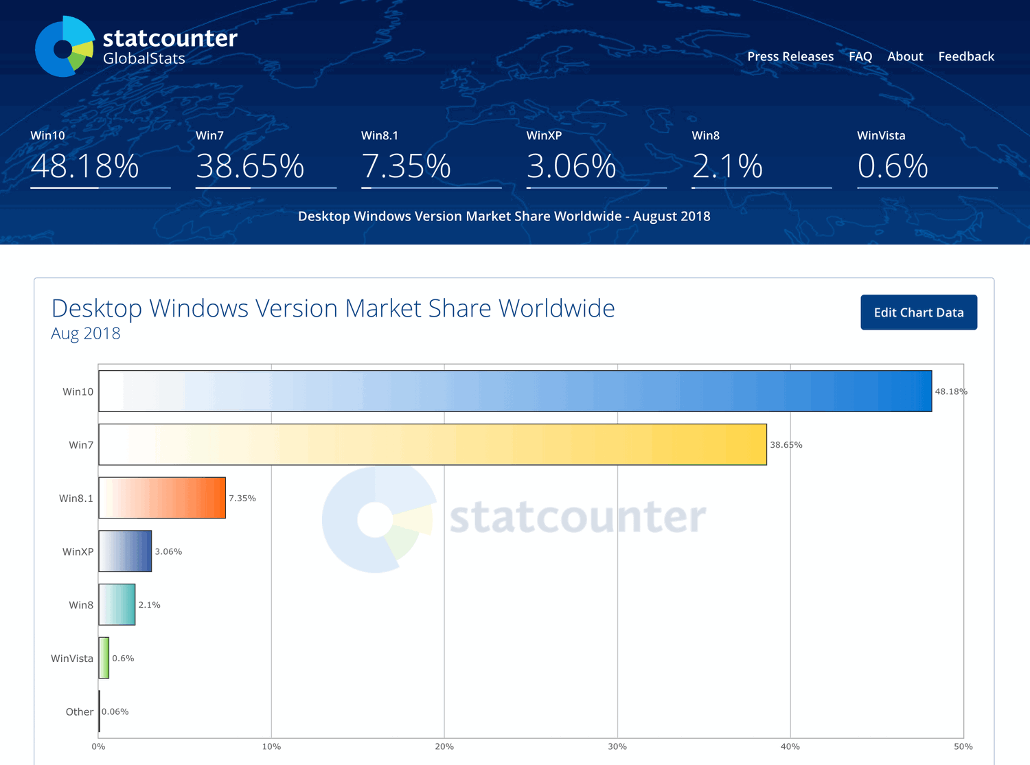 ���������� StatCounter. ������ 2018