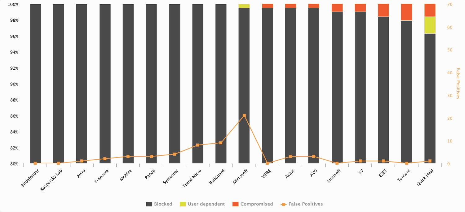 AV-Comparatives: ������������ ������������ �����������. ������ 2018: ������ �����������