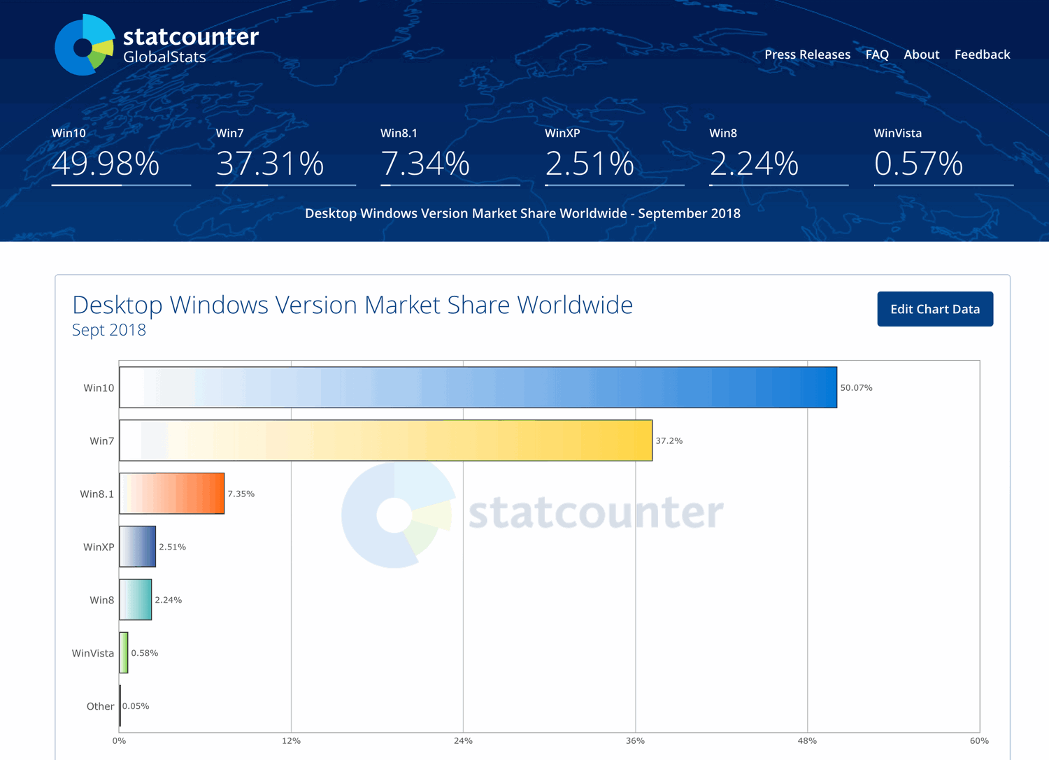 ���������� StatCounter. �������� 2018