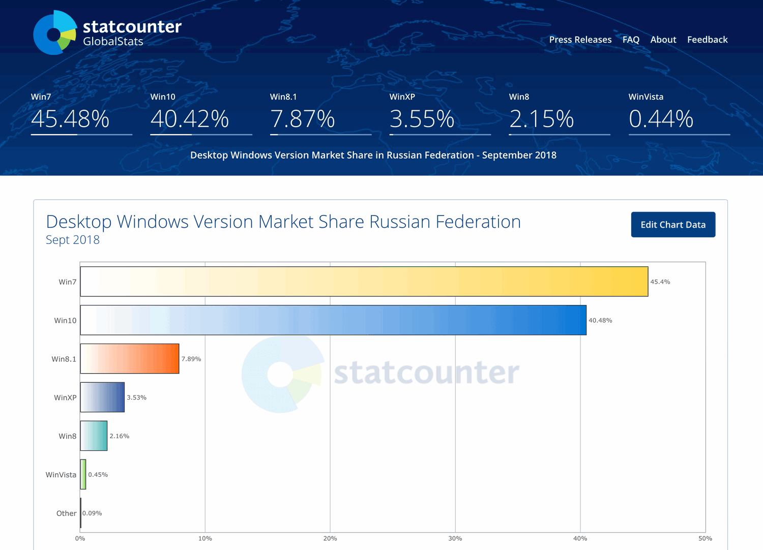 ���������� StatCounter. ������. �������� 2018