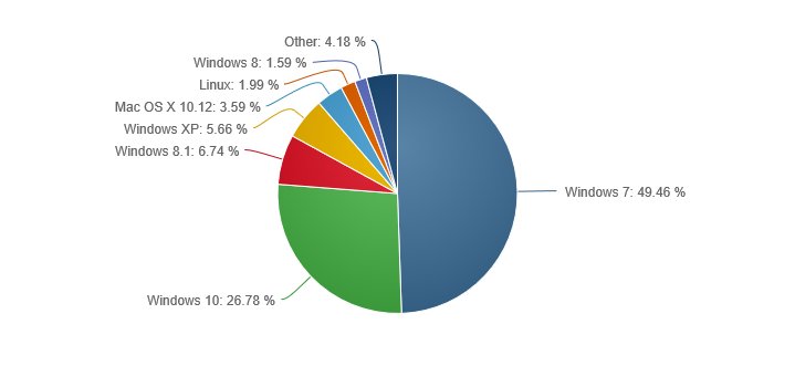���������� NetMarketShare. ��� 2017