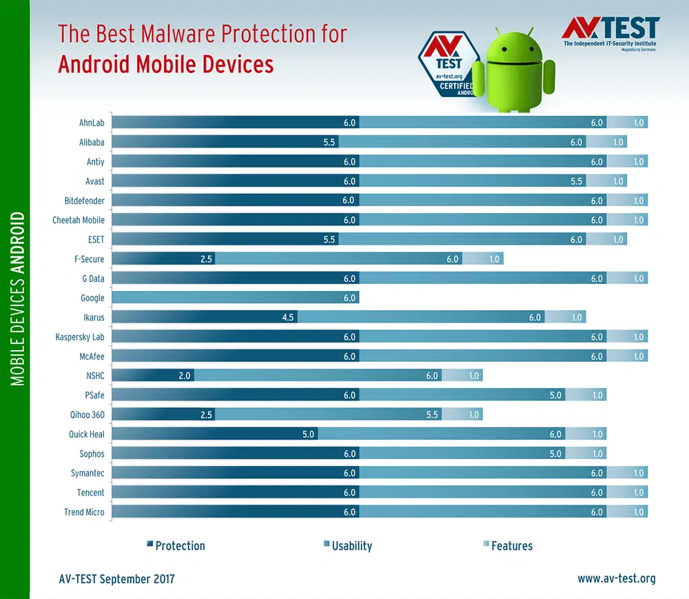 AV-Test: ������ ���������� ��� Android. �������� 2017 - �����
