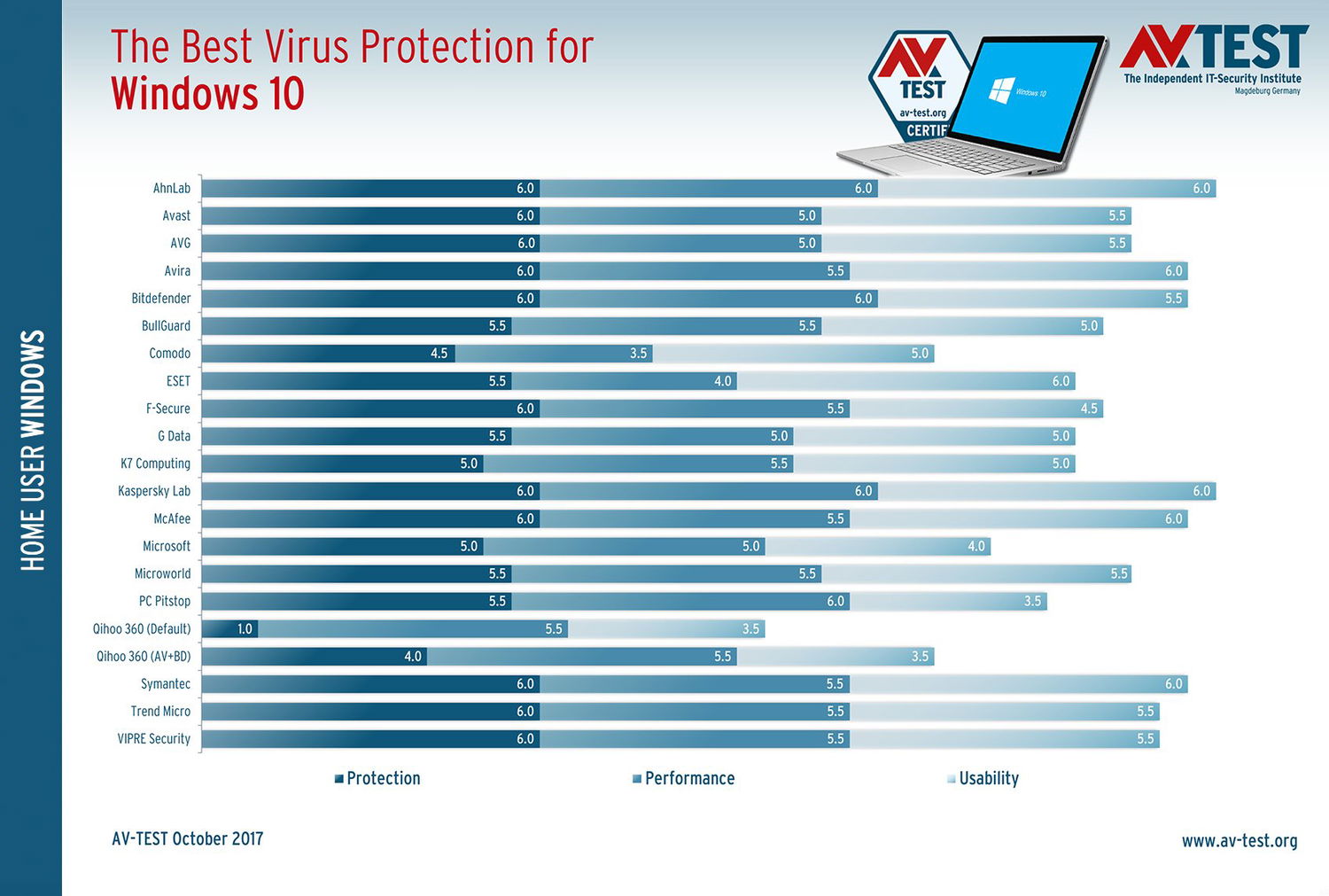 AV-Test: ������ ���������� ��� Windows 10. ������� 2017