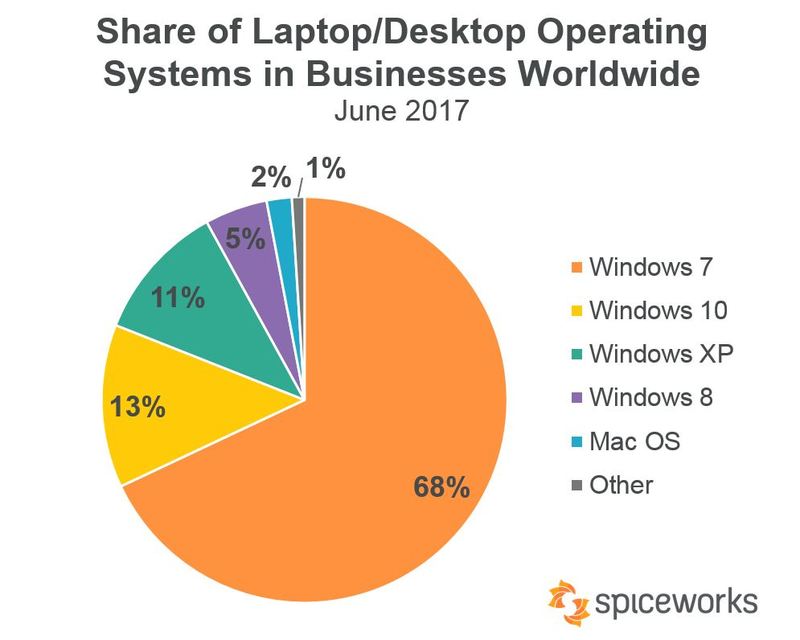 ���������� Spiceworks. Windows 10. ���� 2017