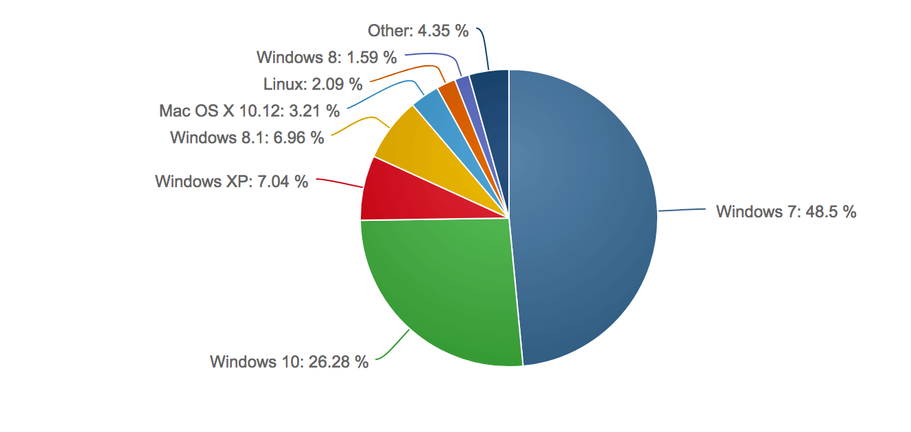 Net Market Share: ���������� ������������� ������ Windows. ������ 2017