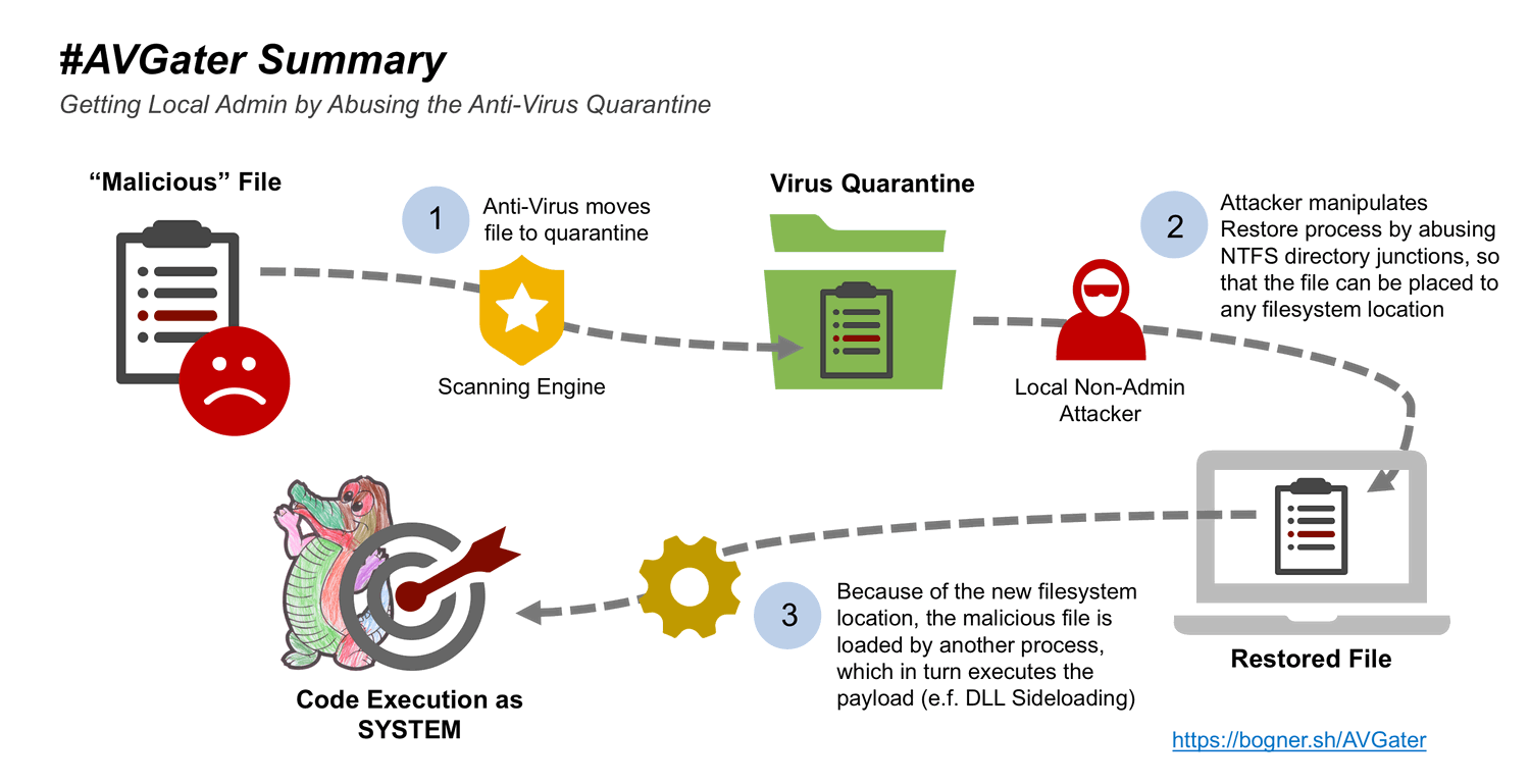 ��� �������� AVGater