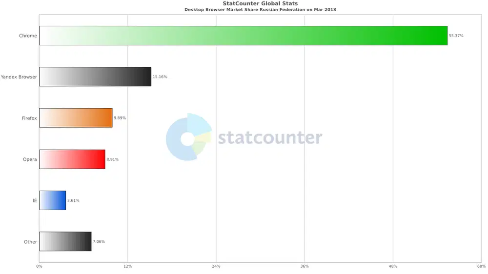 Статистика использования браузеров. Statcounter. Россия. Март 2018