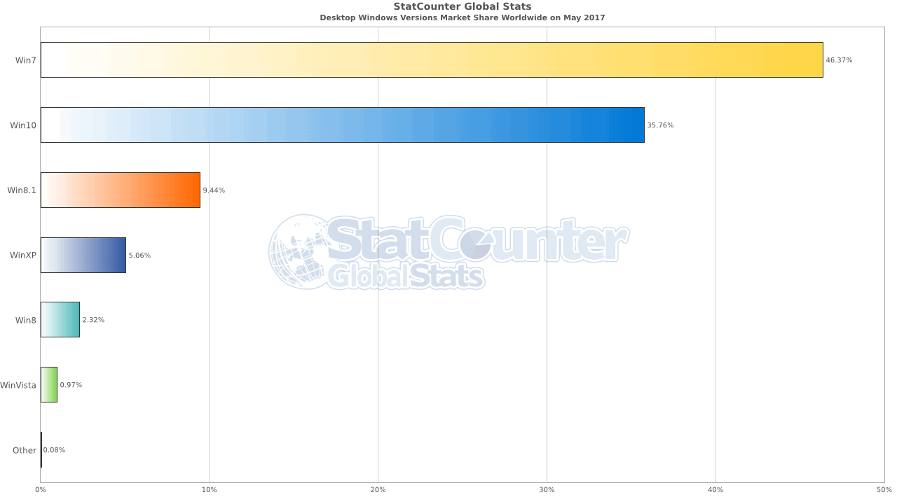 ���������� StatCounter. ��� 2017