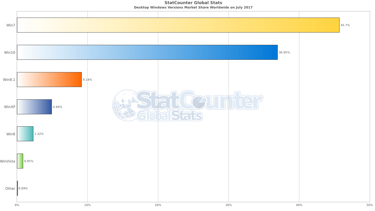 ���������� StatCounter. ���� 2017