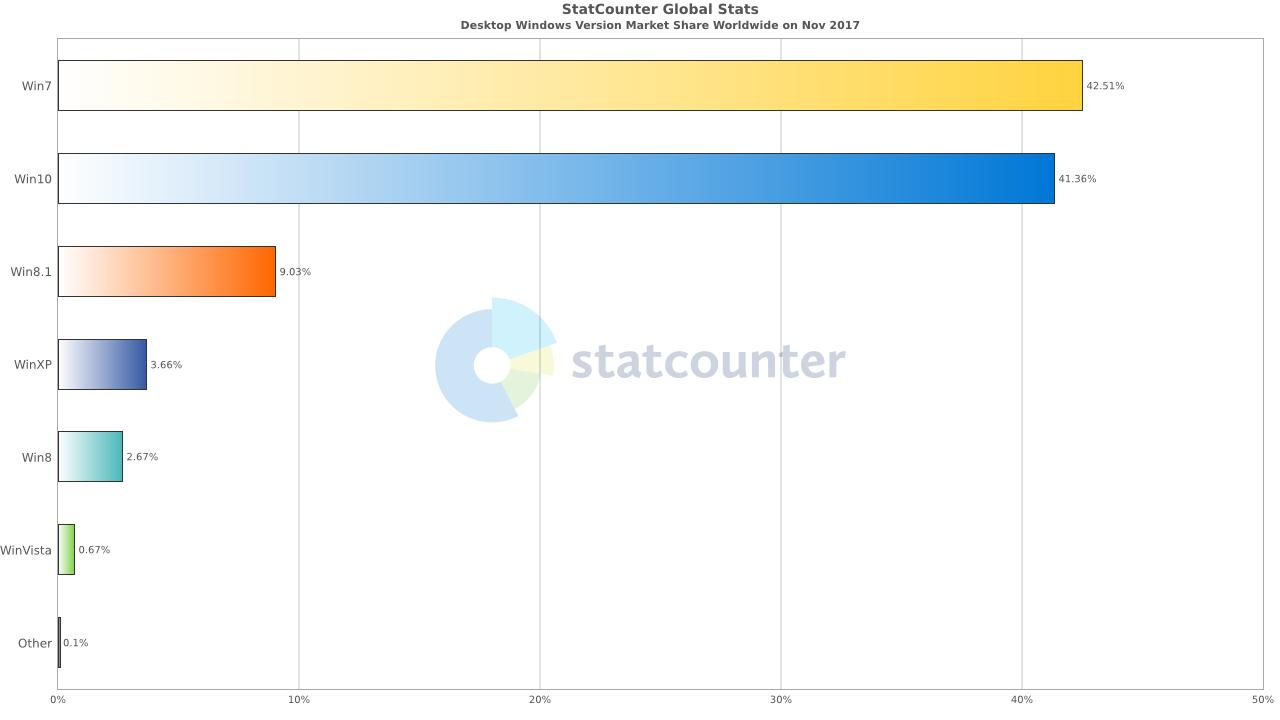Статистика StatCounter. Ноябрь 2017