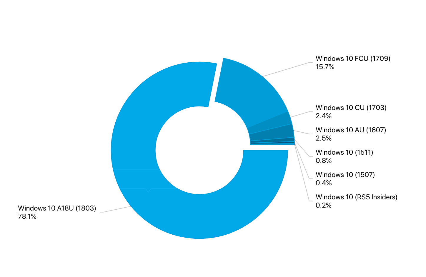 ���������� AdDuplex. ���� 2018