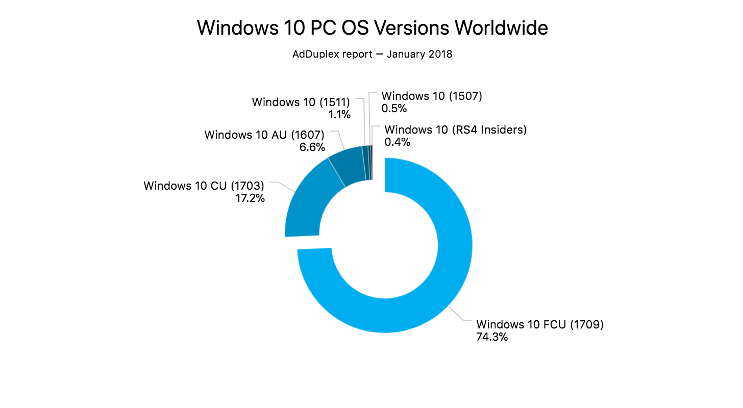 ���������� AdDuplex. ������ 2018