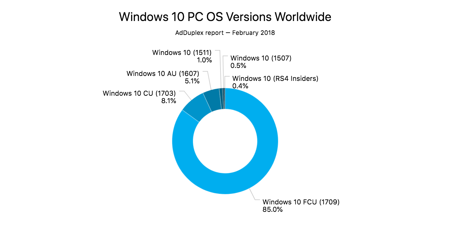 ���������� AdDuplex. ������� 2018