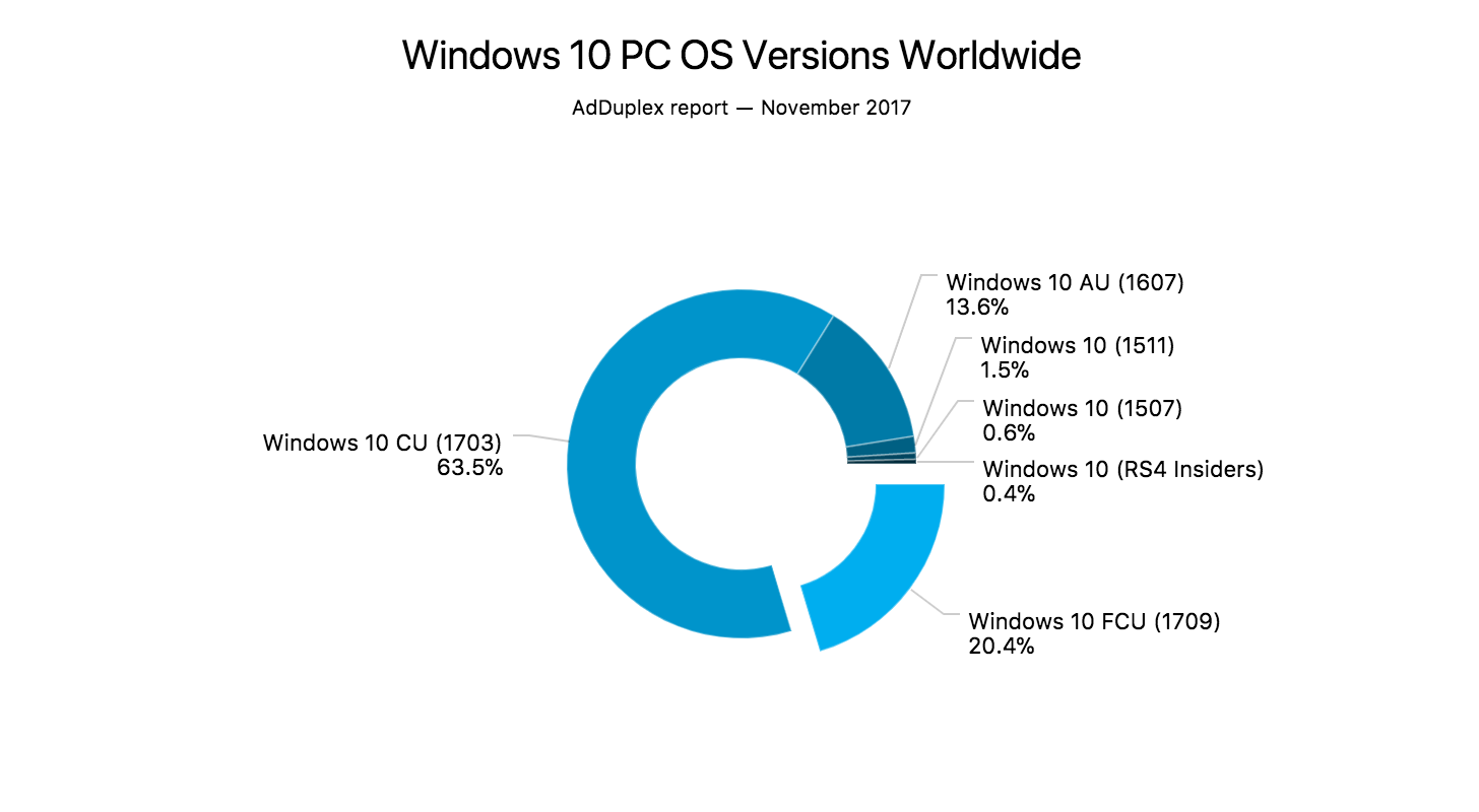 Статистика AdDuplex. Ноябрь 2017