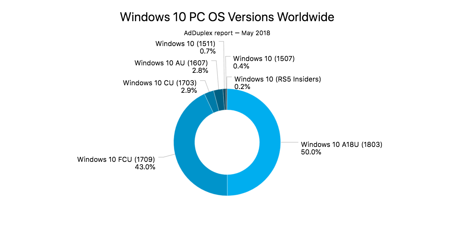 ���������� AdDuplex. ��� 2018