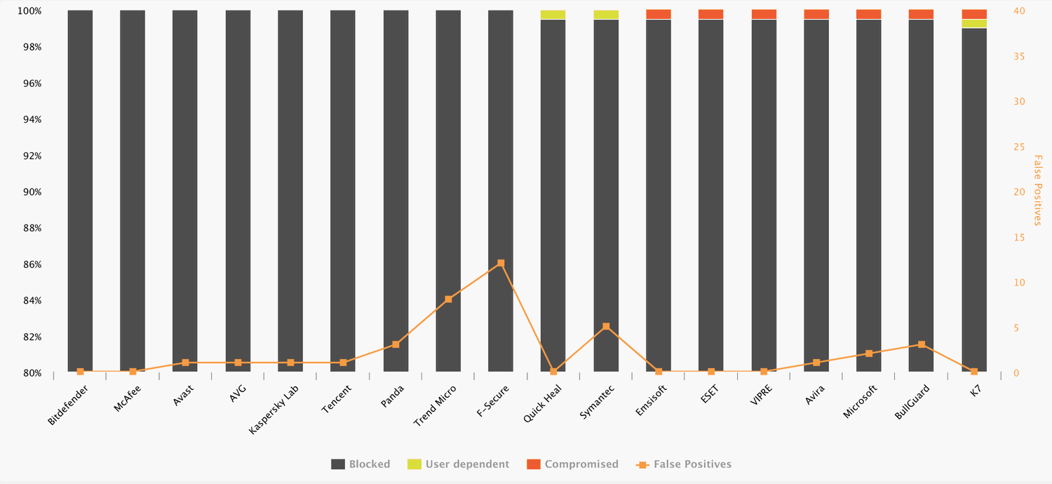 AV-Comparatives: ������������ ������������ �����������. ���� 2018: ������ �����������