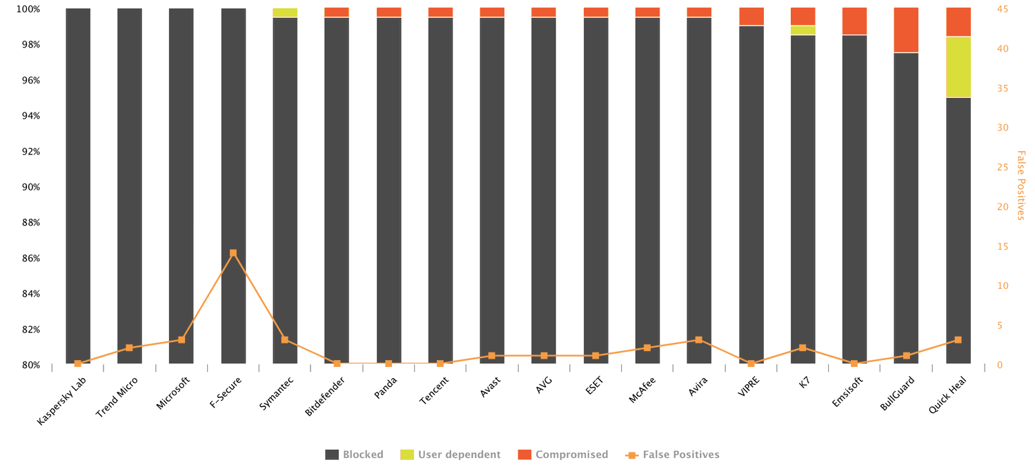 AV-Comparatives: ������������ ������������ �����������. ������� 2018: ������ �����������
