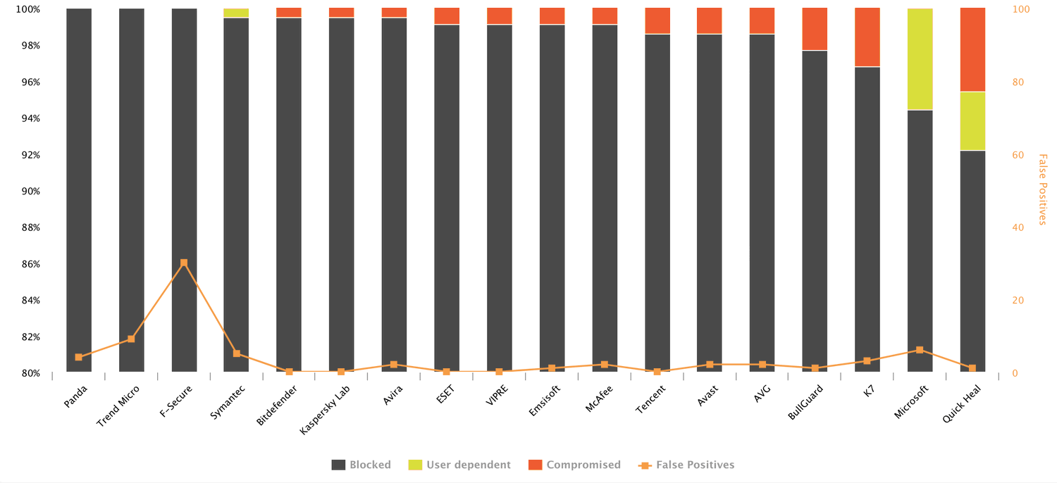 AV-Comparatives: ������������ ������������ �����������. ���� 2018: ������ �����������