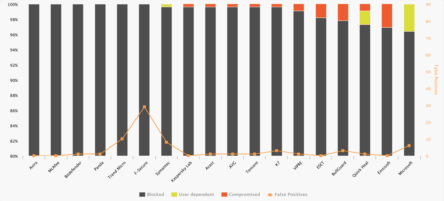 AV-Comparatives: ������������ ������������ �����������. ������ 2018: ������ �����������