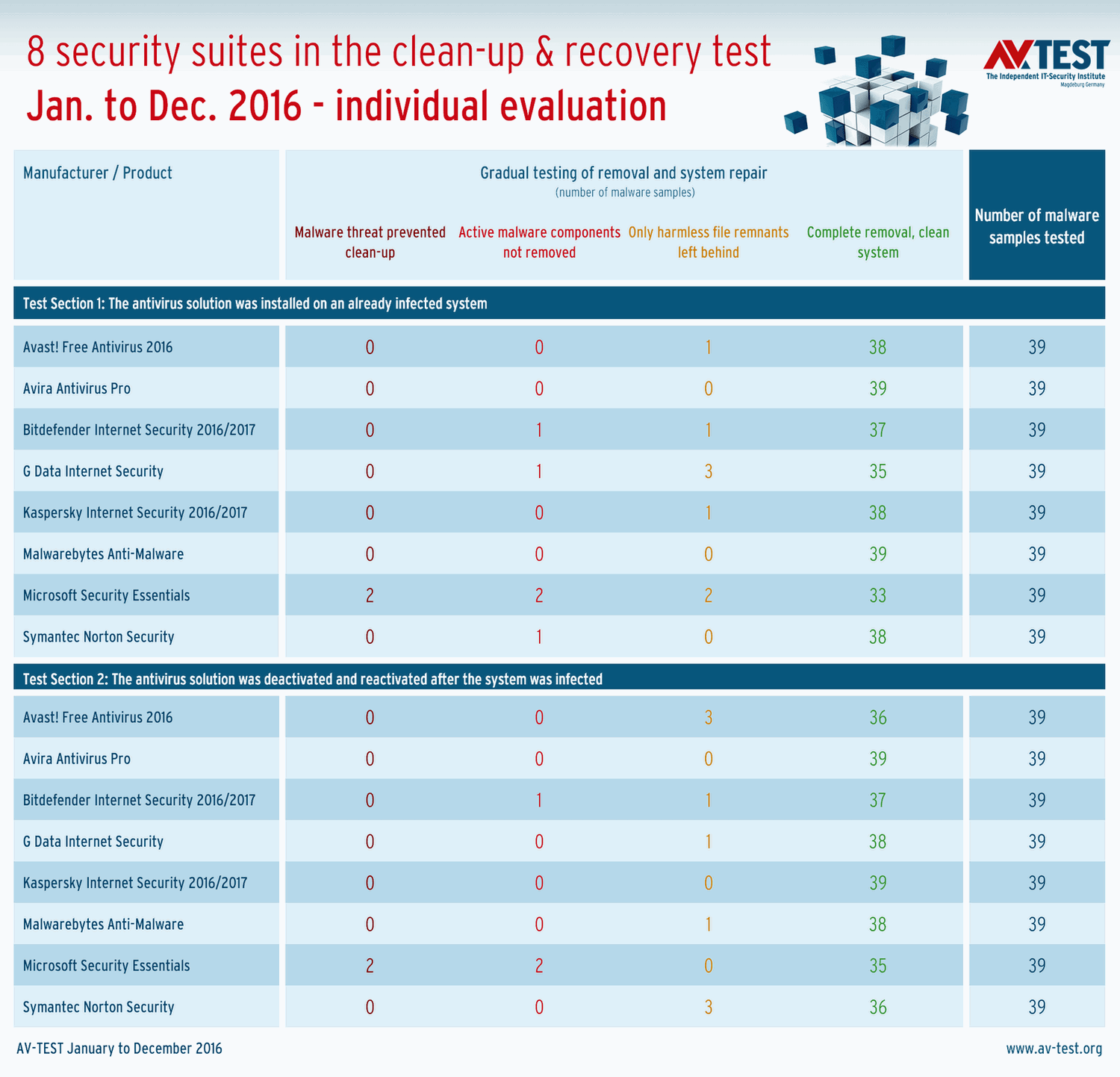Тест восстановления зараженных систем