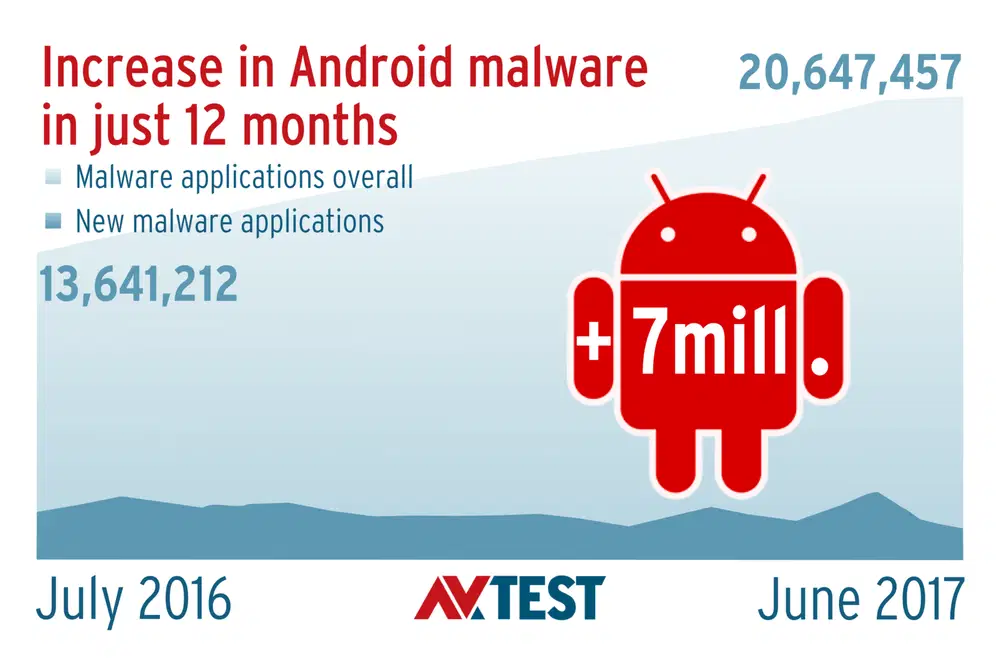 AV-Test: ������ ��� Android