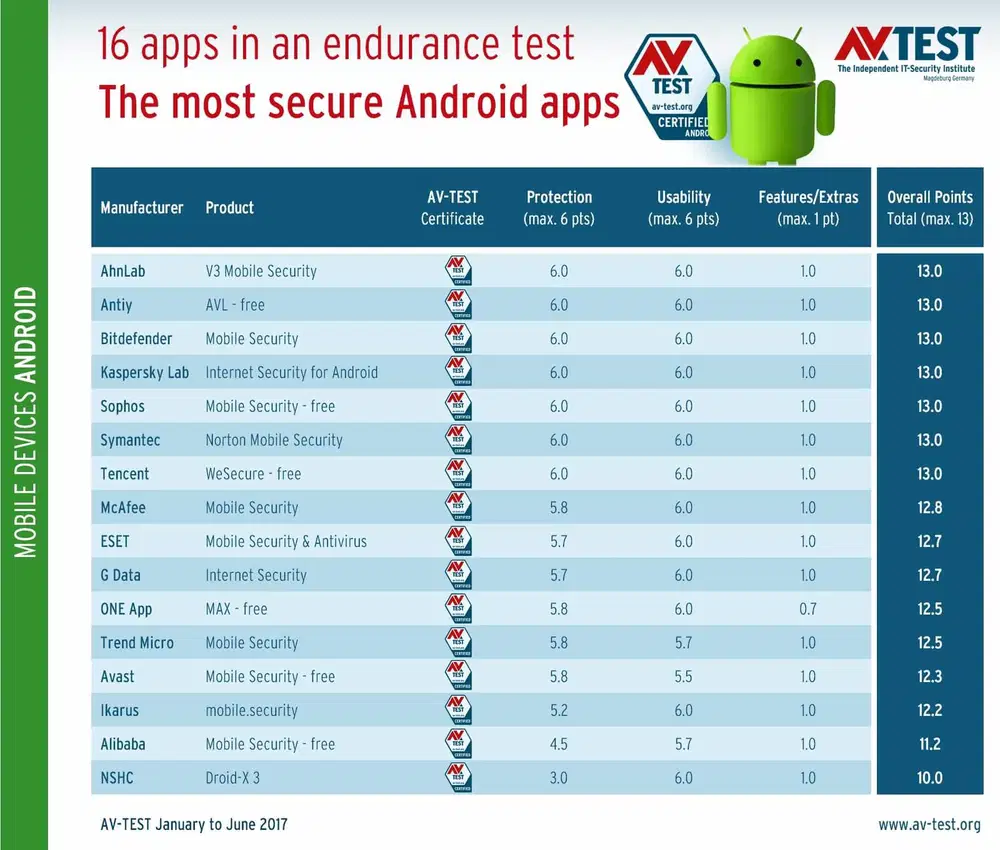 AV-Test: � ����� ��������� ������� 16 ������������ ����������