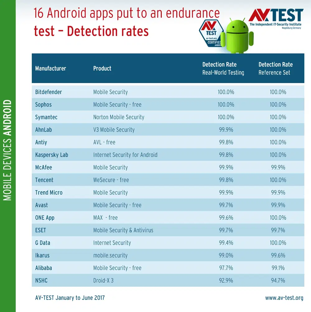 AV-Test: ������� ����������� �����