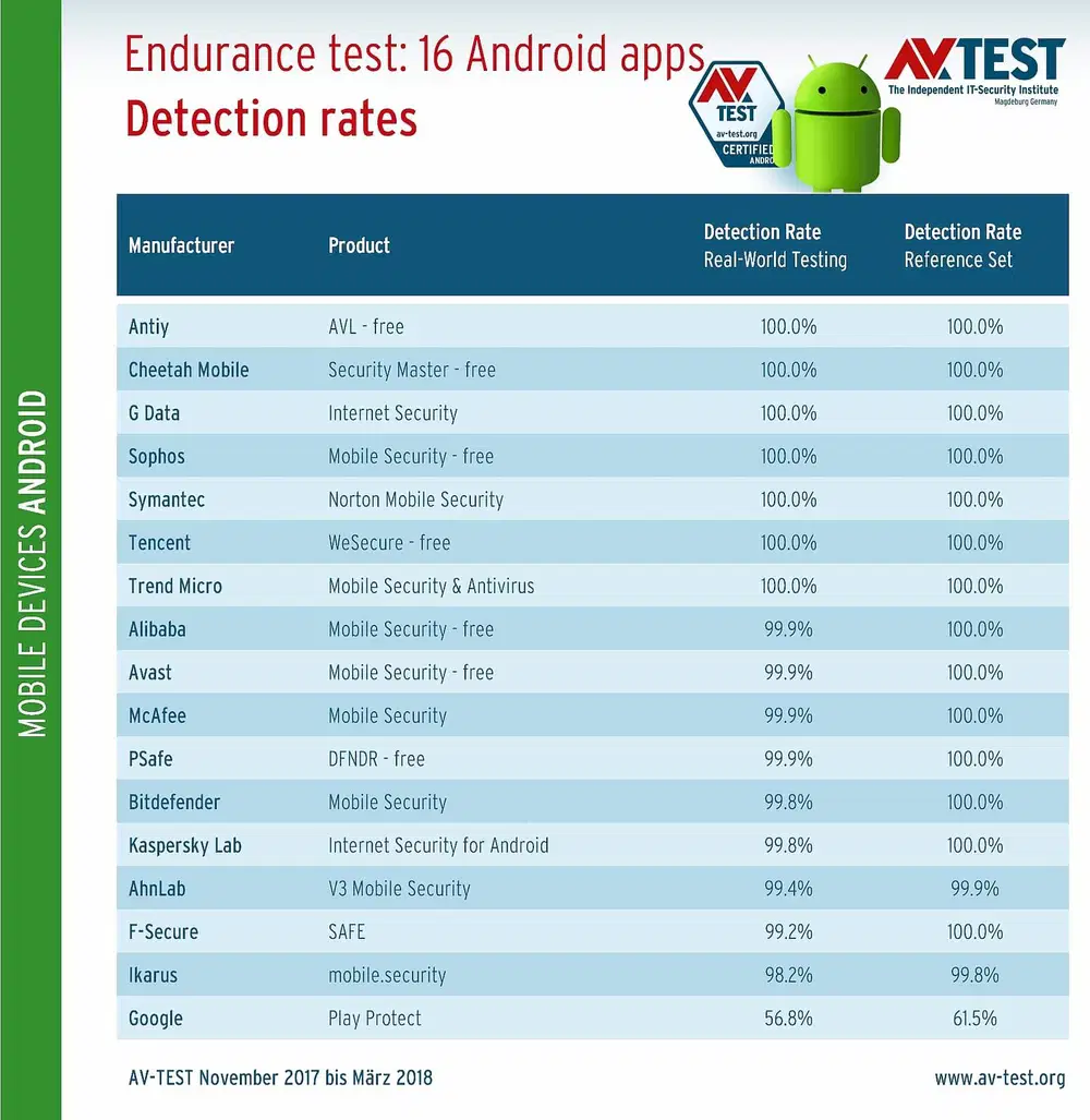 AV-Test 2018: ����� 18000 �������� ��������