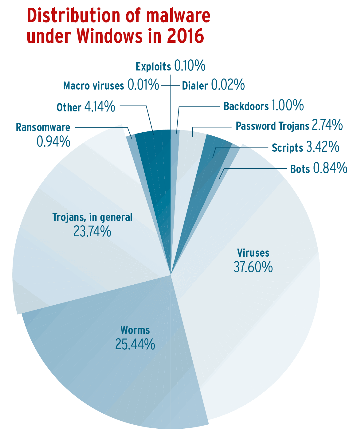 ������������� ��������� ����� ����� � Windows