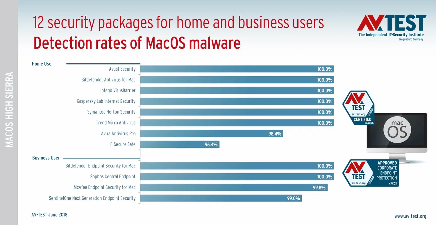 ������ ���������� ��� macOS High Sierra