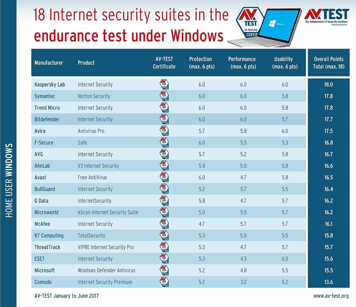 AV-Test: Длительное тестирование антивирусов для Windows