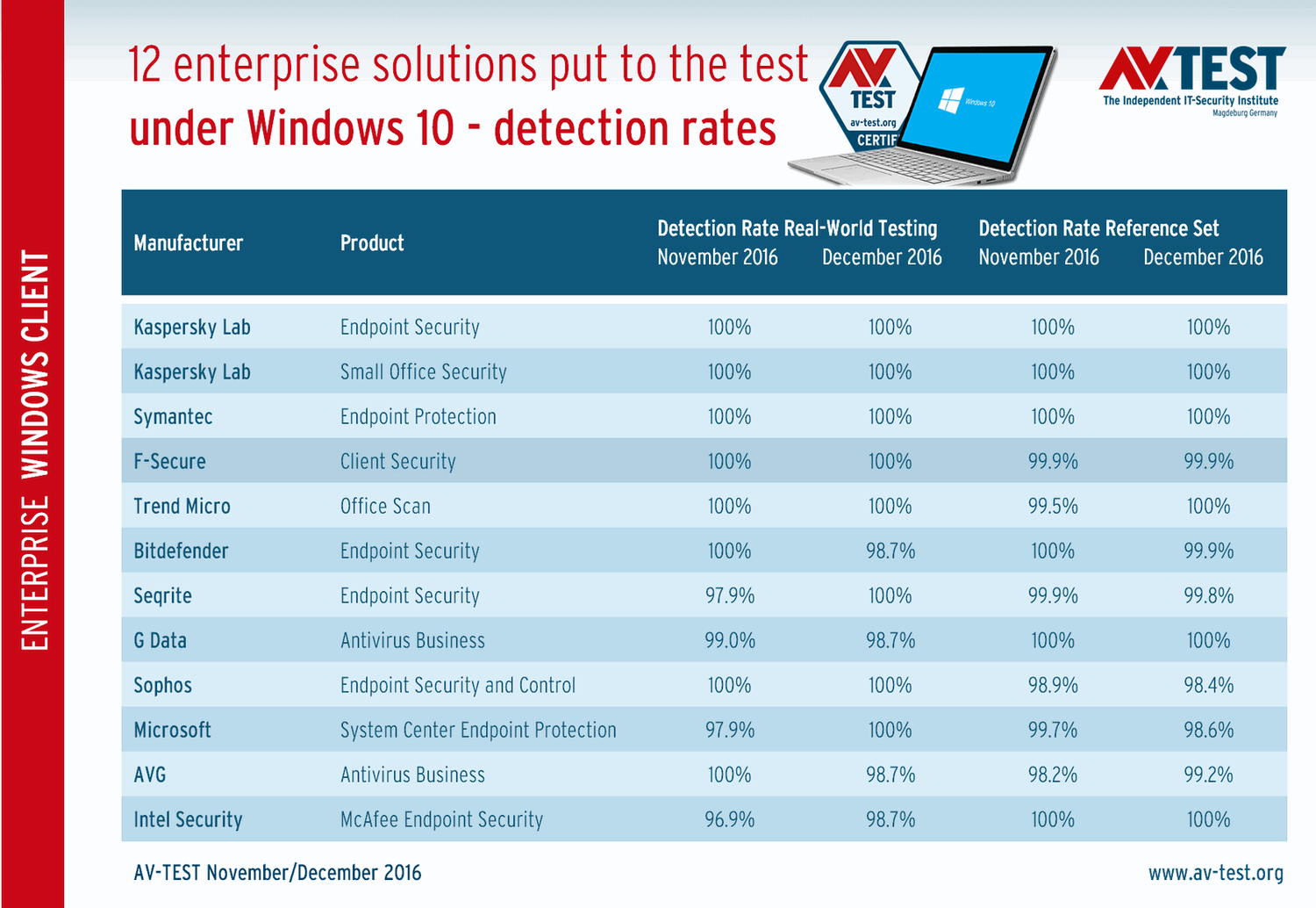 AV-Test: Обнаружение вредоносных образцов
