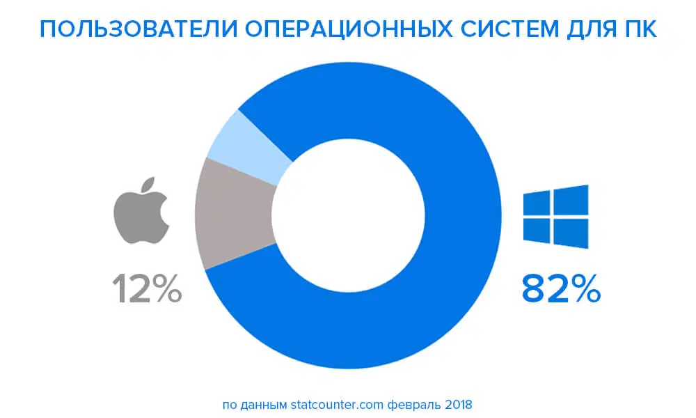  ���������� macOS