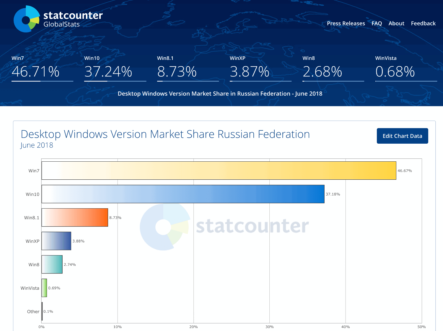 ���������� StatCounter. ������. ���� 2018