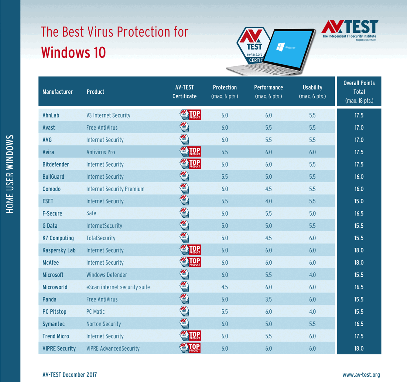 AV-Test: ������ ��������� ��� Windows 10 ������ 1709