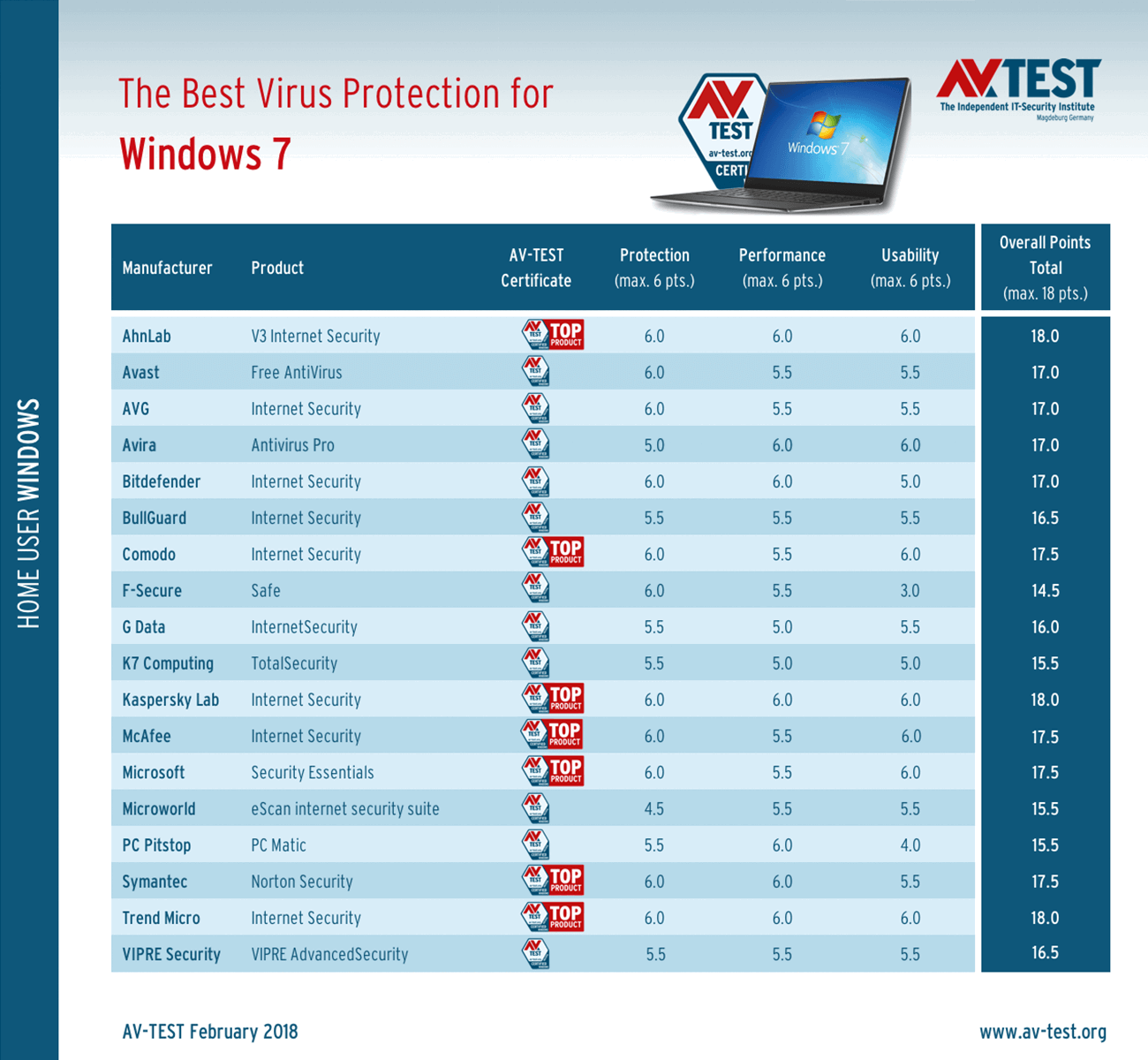 AV-Test: ������ ���������� ��� Windows 7. ������� 2018